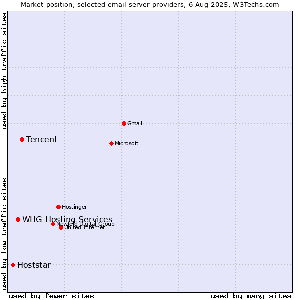 Market position of Tencent vs. Hoststar vs. WHG Hosting Services
