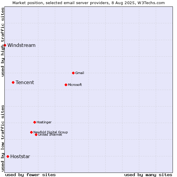 Market position of Tencent vs. Hoststar vs. Windstream