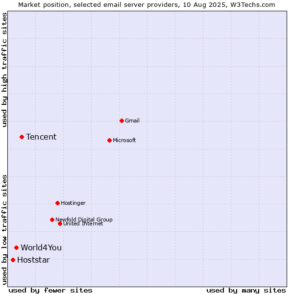 Market position of Tencent vs. World4You vs. Hoststar