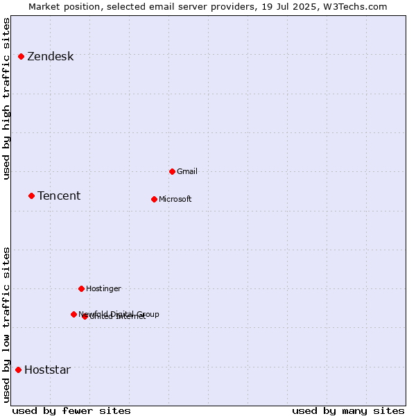 Market position of Tencent vs. Zendesk vs. Hoststar