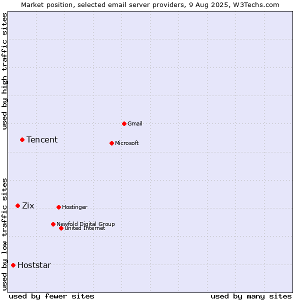 Market position of Tencent vs. Zix vs. Hoststar