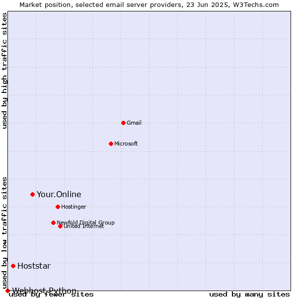 Market position of Your.Online vs. Hoststar vs. Webhost Python