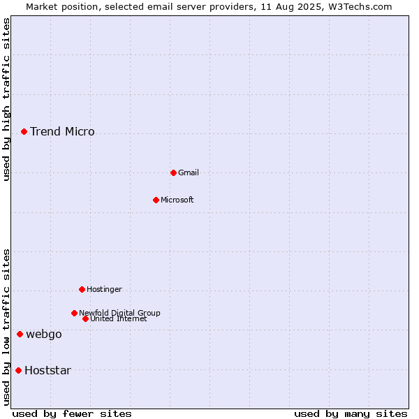 Market position of Trend Micro vs. webgo vs. Hoststar