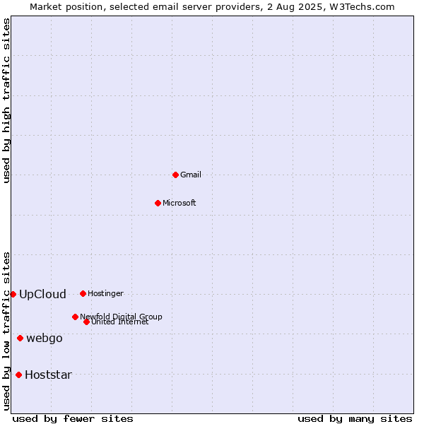 Market position of webgo vs. Hoststar vs. UpCloud