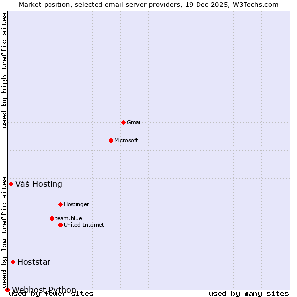 Market position of Hoststar vs. Váš Hosting vs. Webhost Python