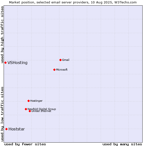 Market position of Hoststar vs. VSHosting