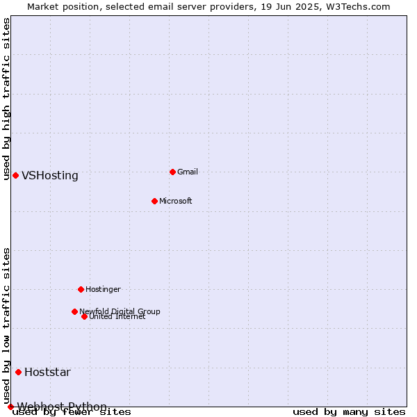 Market position of Hoststar vs. VSHosting vs. Webhost Python