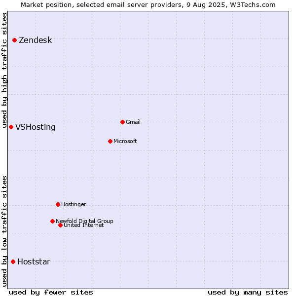 Market position of Zendesk vs. Hoststar vs. VSHosting