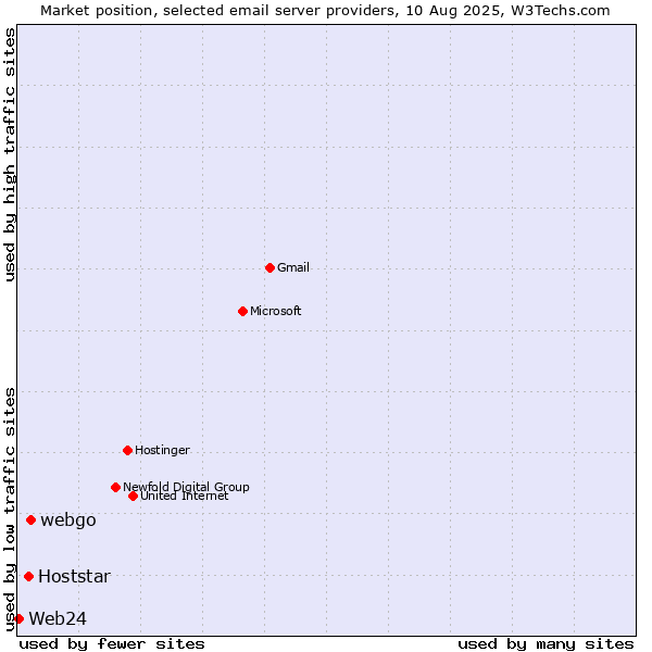 Market position of webgo vs. Hoststar vs. Web24