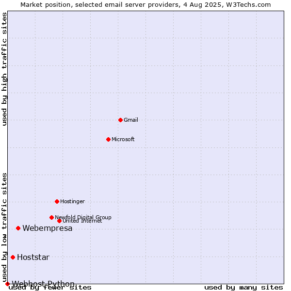 Market position of Webempresa vs. Hoststar vs. Webhost Python