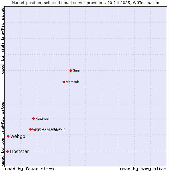 Market position of webgo vs. Hoststar