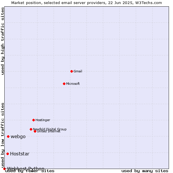 Market position of webgo vs. Hoststar vs. Webhost Python