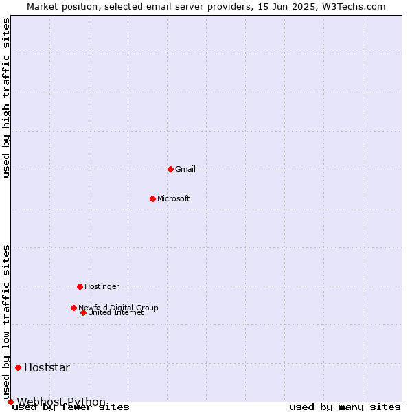 Market position of Hoststar vs. Webhost Python