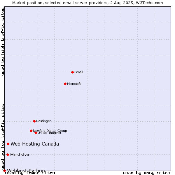 Market position of Web Hosting Canada vs. Hoststar vs. Webhost Python