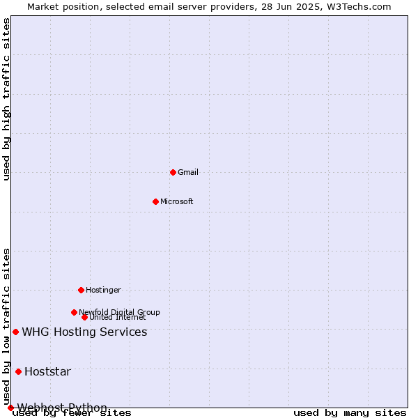 Market position of Hoststar vs. WHG Hosting Services vs. Webhost Python
