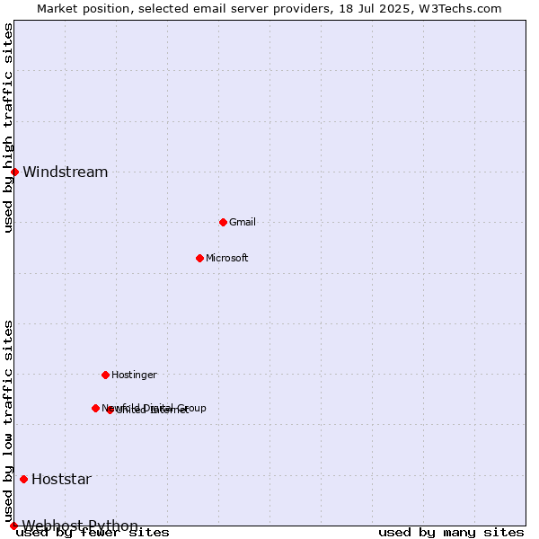 Market position of Hoststar vs. Windstream vs. Webhost Python