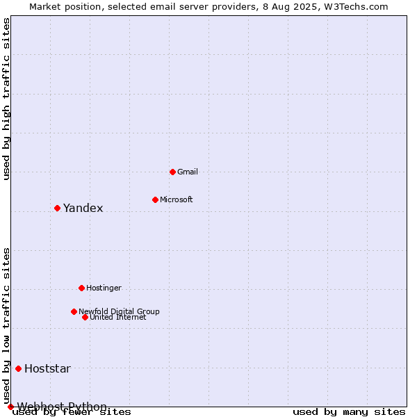 Market position of Yandex vs. Hoststar vs. Webhost Python