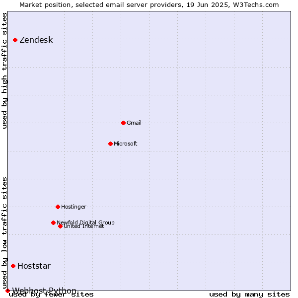Market position of Zendesk vs. Hoststar vs. Webhost Python