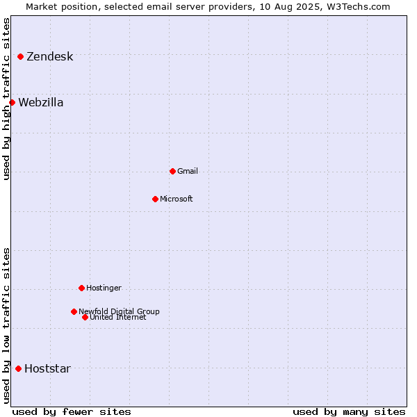 Market position of Zendesk vs. Hoststar vs. Webzilla