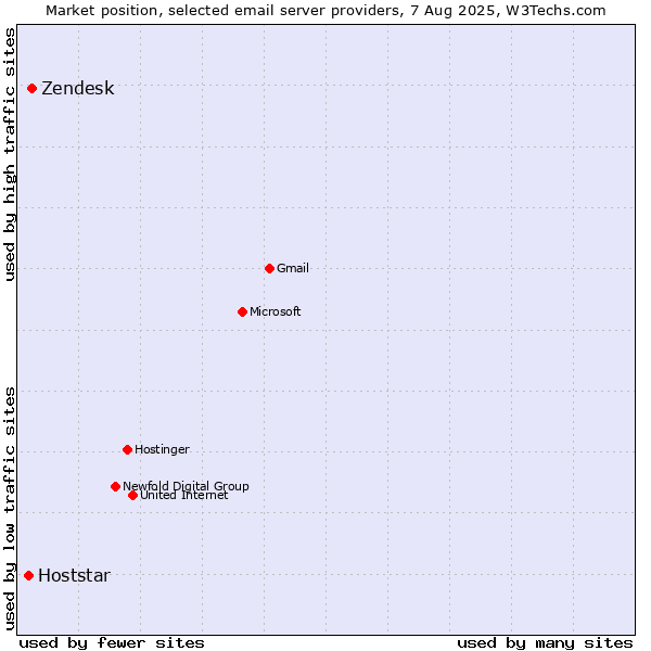 Market position of Zendesk vs. Hoststar