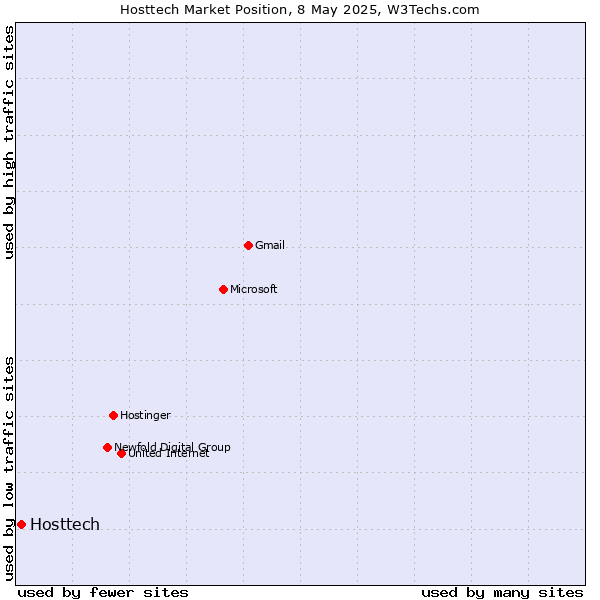 Market position of Hosttech