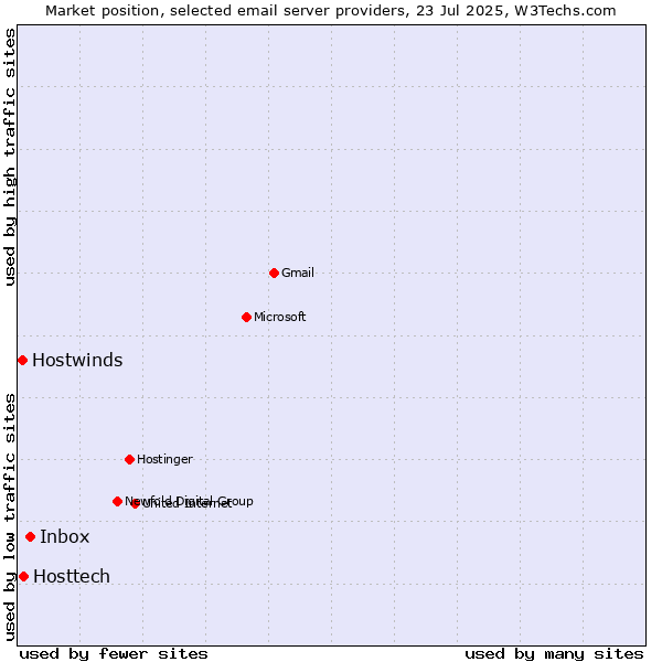 Market position of Inbox vs. Hosttech vs. Hostwinds