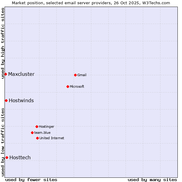 Market position of Hosttech vs. Hostwinds vs. Maxcluster