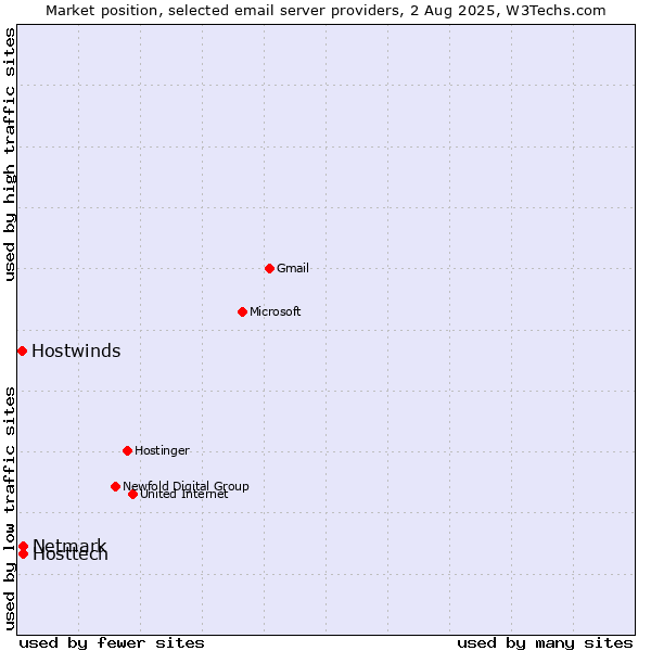 Market position of Hosttech vs. Netmark vs. Hostwinds