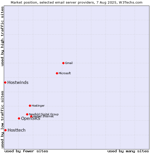 Market position of OpenSRS vs. Hosttech vs. Hostwinds