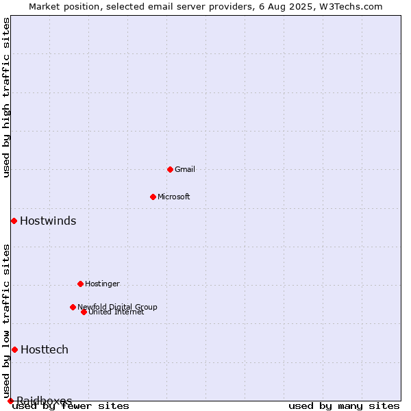 Market position of Hosttech vs. Hostwinds vs. Raidboxes