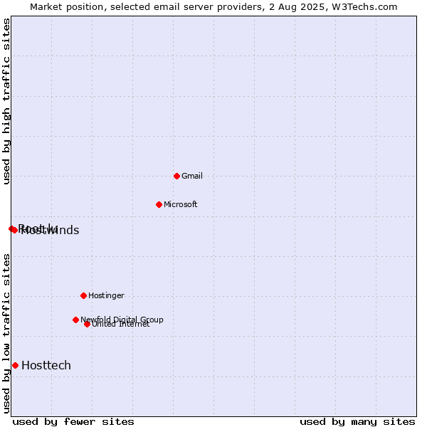 Market position of Hosttech vs. Hostwinds vs. Root.lu
