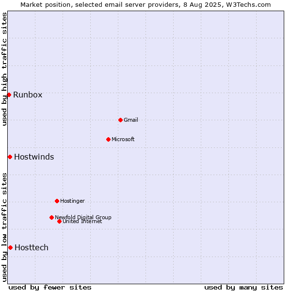Market position of Hosttech vs. Hostwinds vs. Runbox