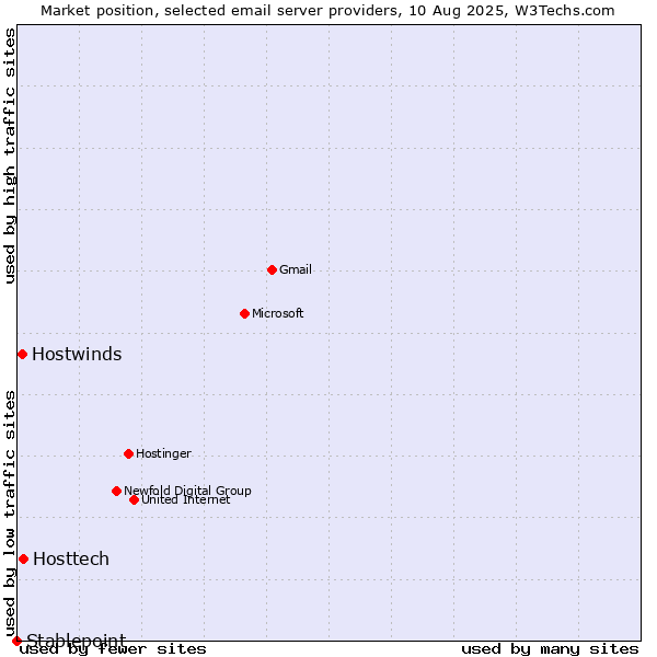 Market position of Hosttech vs. Hostwinds vs. Stablepoint