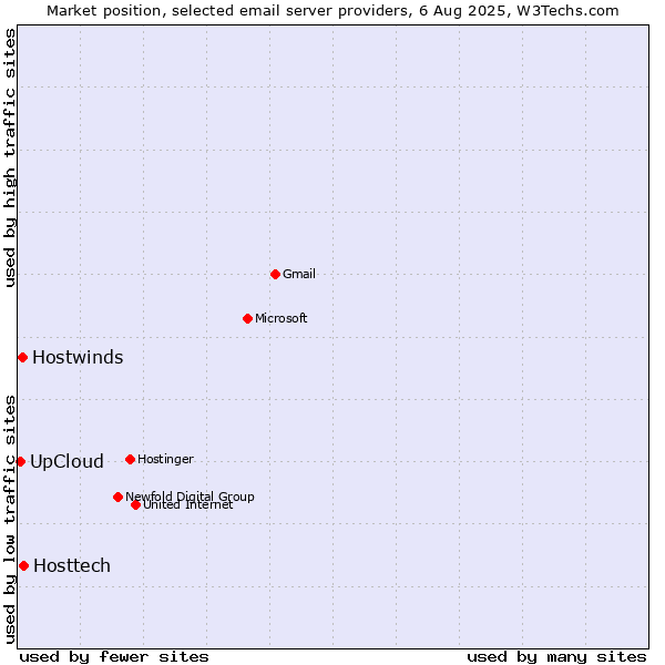 Market position of Hosttech vs. Hostwinds vs. UpCloud