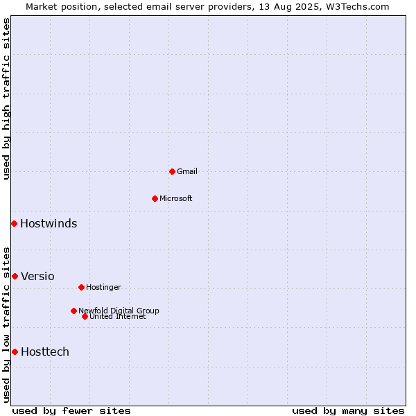 Market position of Hosttech vs. Versio vs. Hostwinds