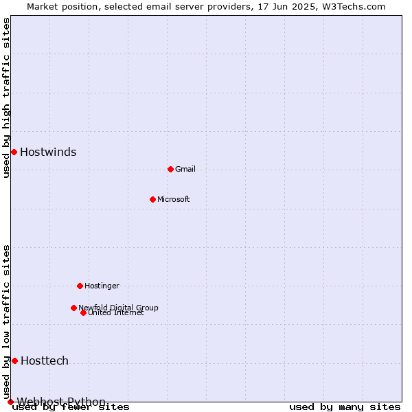 Market position of Hosttech vs. Hostwinds vs. Webhost Python