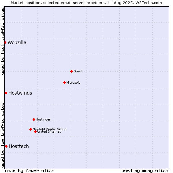 Market position of Hosttech vs. Hostwinds vs. Webzilla