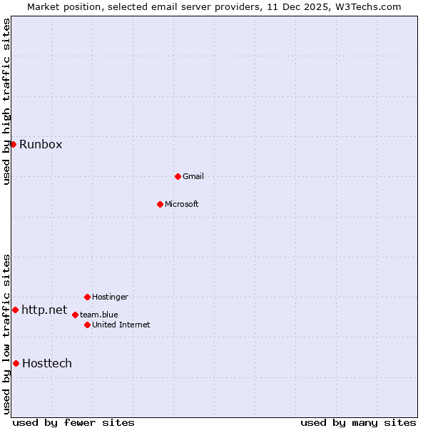 Market position of Hosttech vs. http.net vs. Runbox