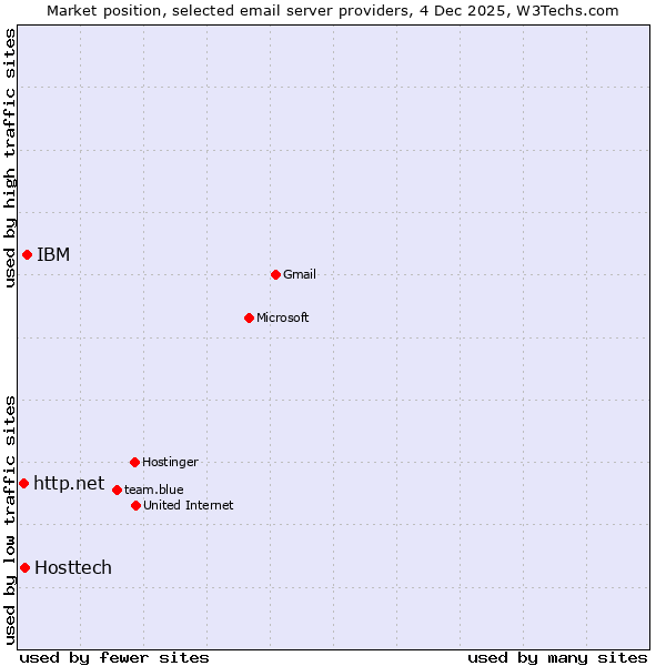 Market position of IBM vs. Hosttech vs. http.net