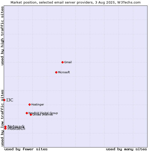 Market position of Hosttech vs. Netmark vs. I3C