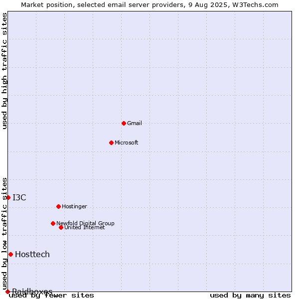 Market position of Hosttech vs. I3C vs. Raidboxes