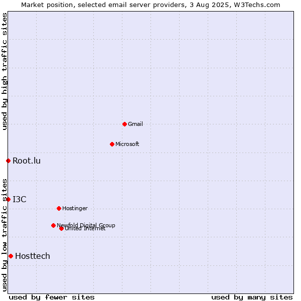 Market position of Hosttech vs. Root.lu vs. I3C