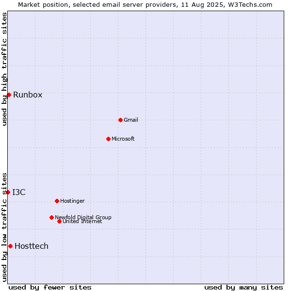 Market position of Hosttech vs. Runbox vs. I3C