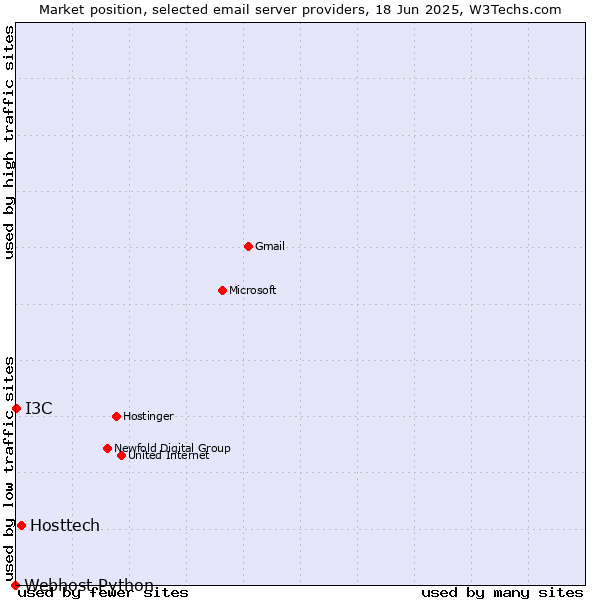Market position of Hosttech vs. I3C vs. Webhost Python