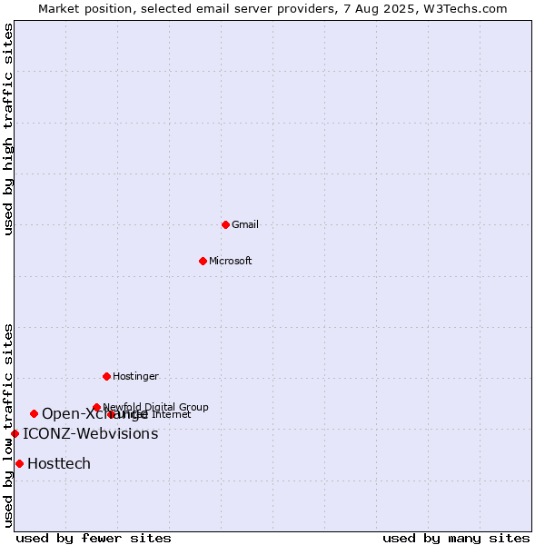 Market position of Open-Xchange vs. Hosttech vs. ICONZ-Webvisions