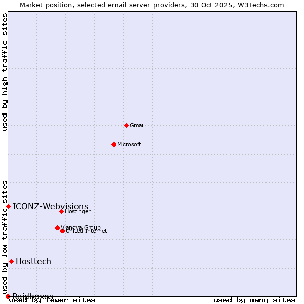 Market position of Hosttech vs. ICONZ-Webvisions vs. Raidboxes
