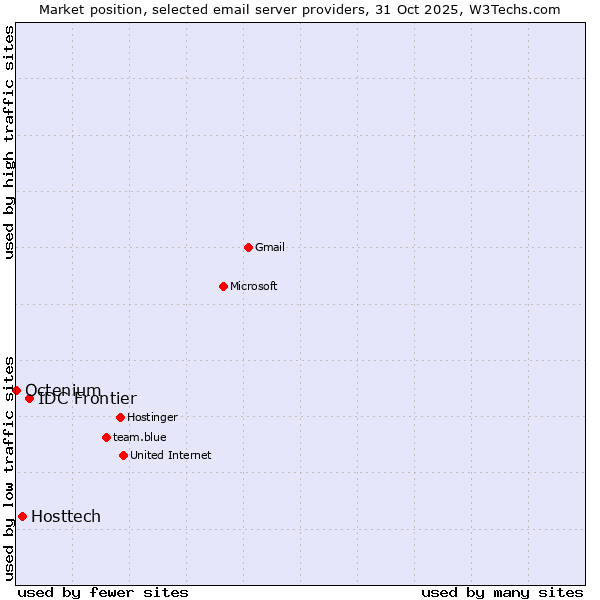 Market position of IDC Frontier vs. Hosttech vs. Octenium