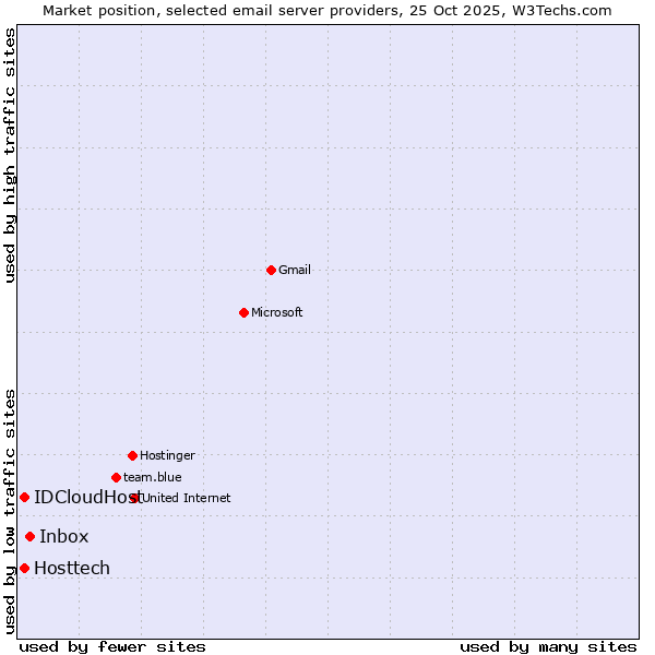 Market position of Inbox vs. IDCloudHost vs. Hosttech