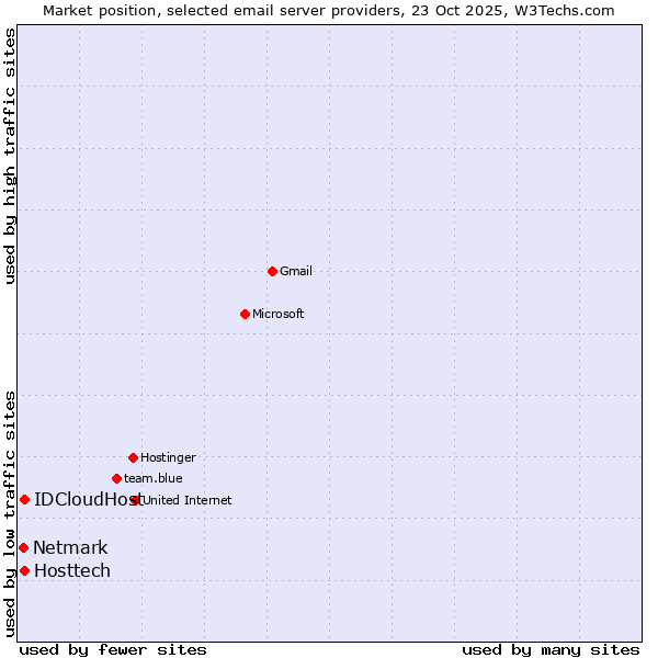 Market position of IDCloudHost vs. Hosttech vs. Netmark