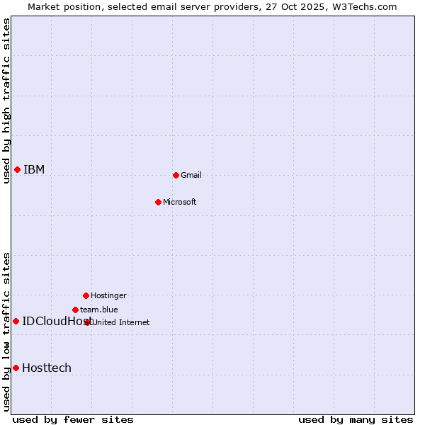 Market position of IBM vs. IDCloudHost vs. Hosttech